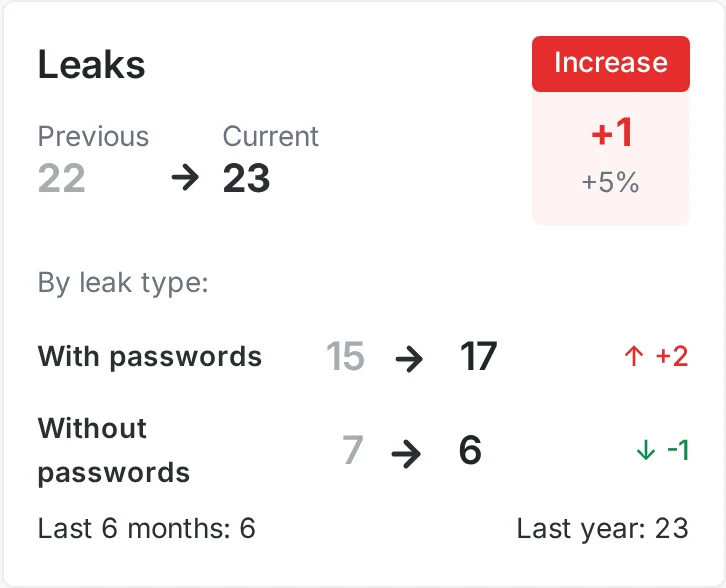 Executive report card showing 23 total leaked credentials with a 5% month-over-month increase, breakdown of 17 leaks with passwords vs 6 without
