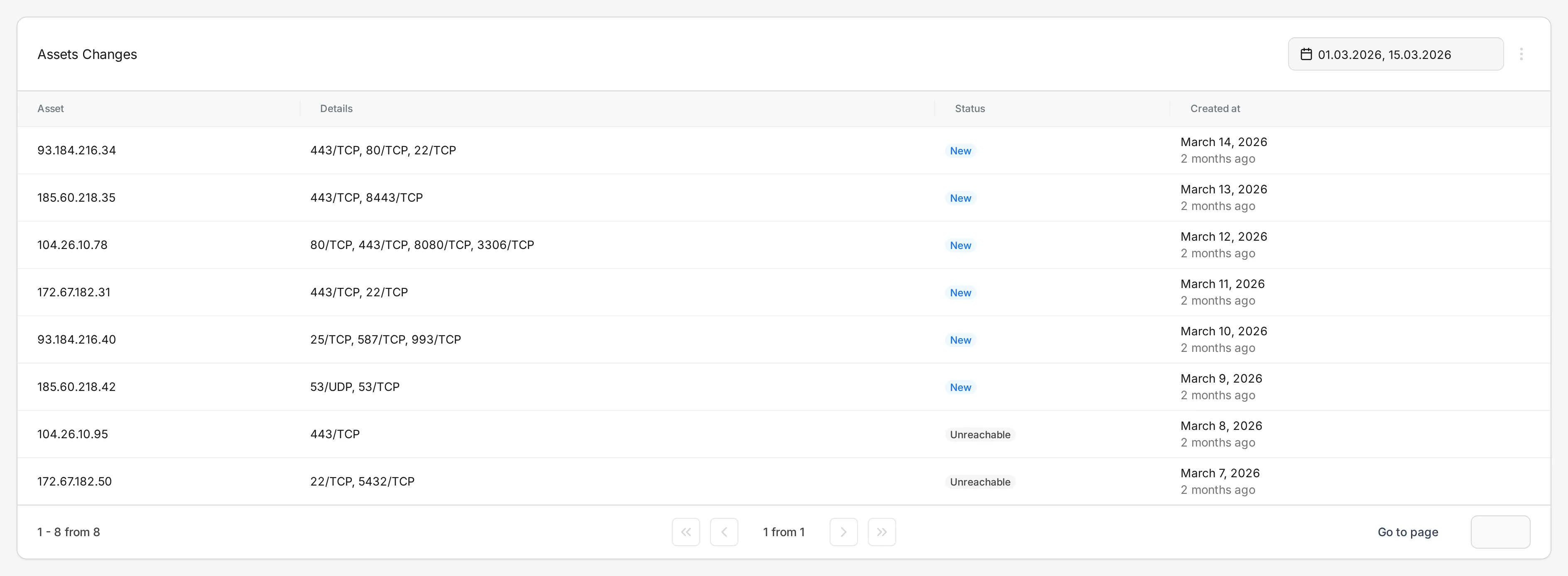 Asset Changes table showing newly discovered IPs with open port details and status tracking