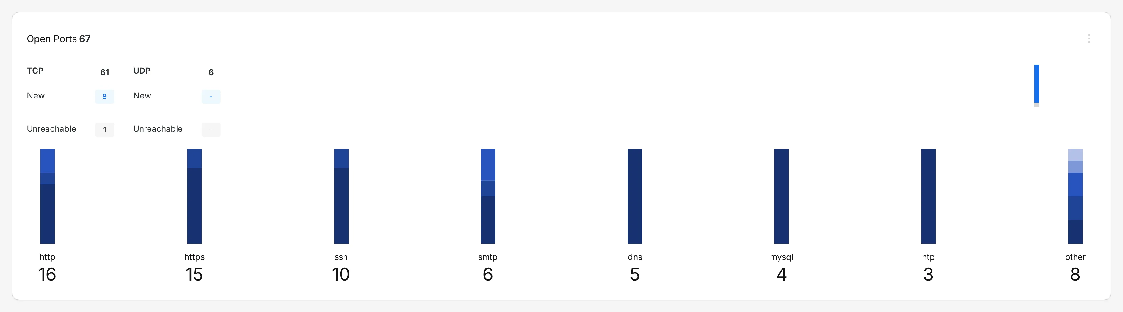 Open Ports dashboard showing 67 ports across TCP and UDP with service breakdown — HTTP, HTTPS, SSH, SMTP, DNS, MySQL, NTP