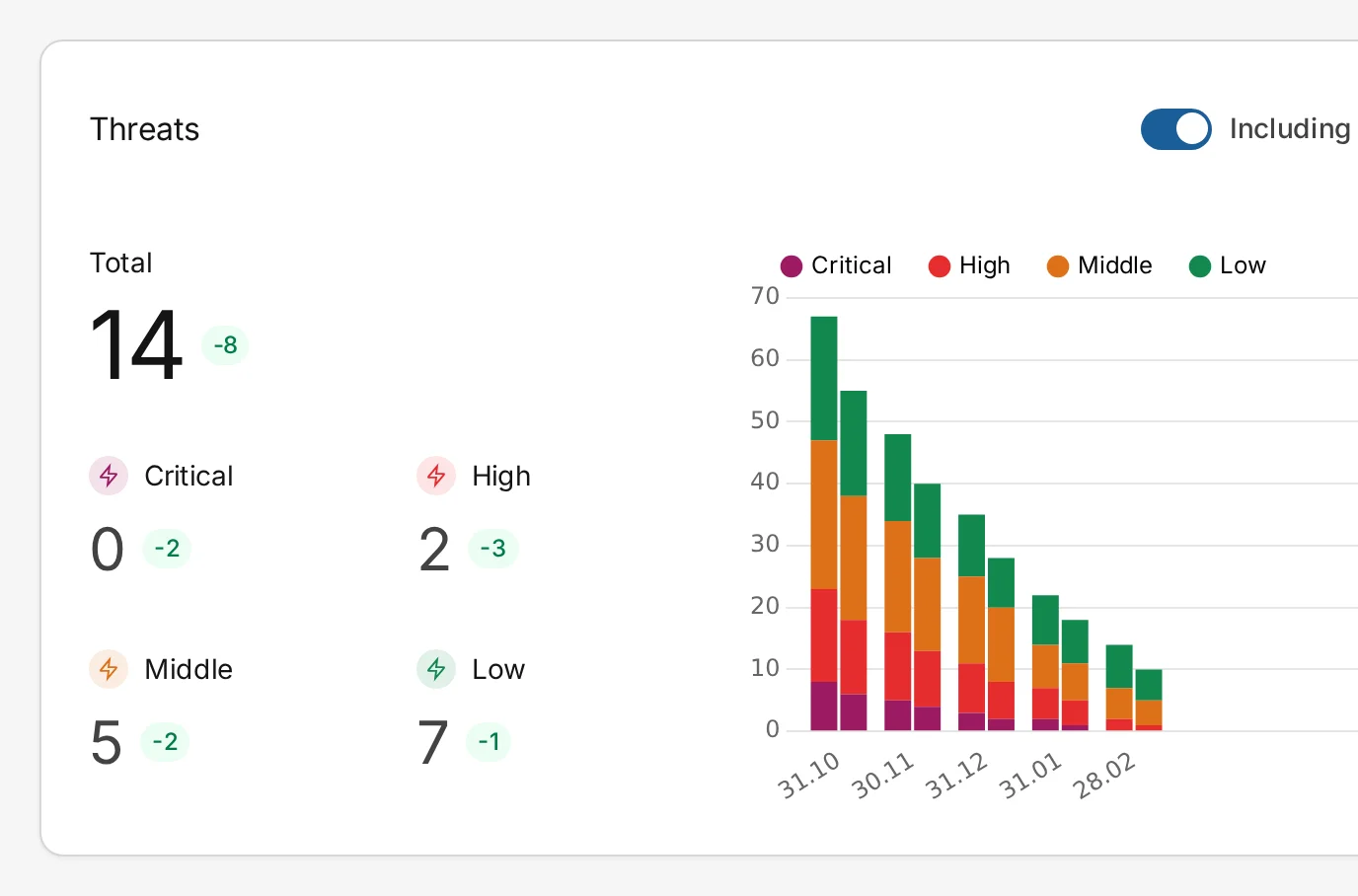SeguriScan vulnerability severity chart with critical, high, medium, and low threat distribution