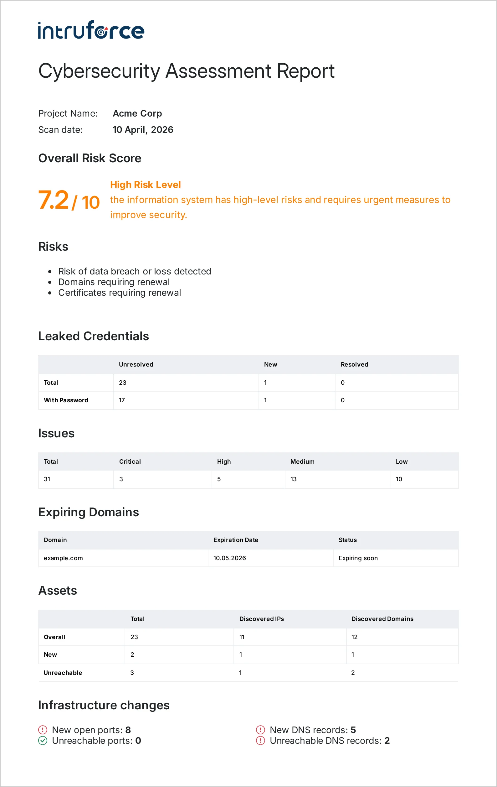 SeguriScan cybersecurity assessment report showing risk score 7.2/10, vulnerability findings, and leaked credentials summary
