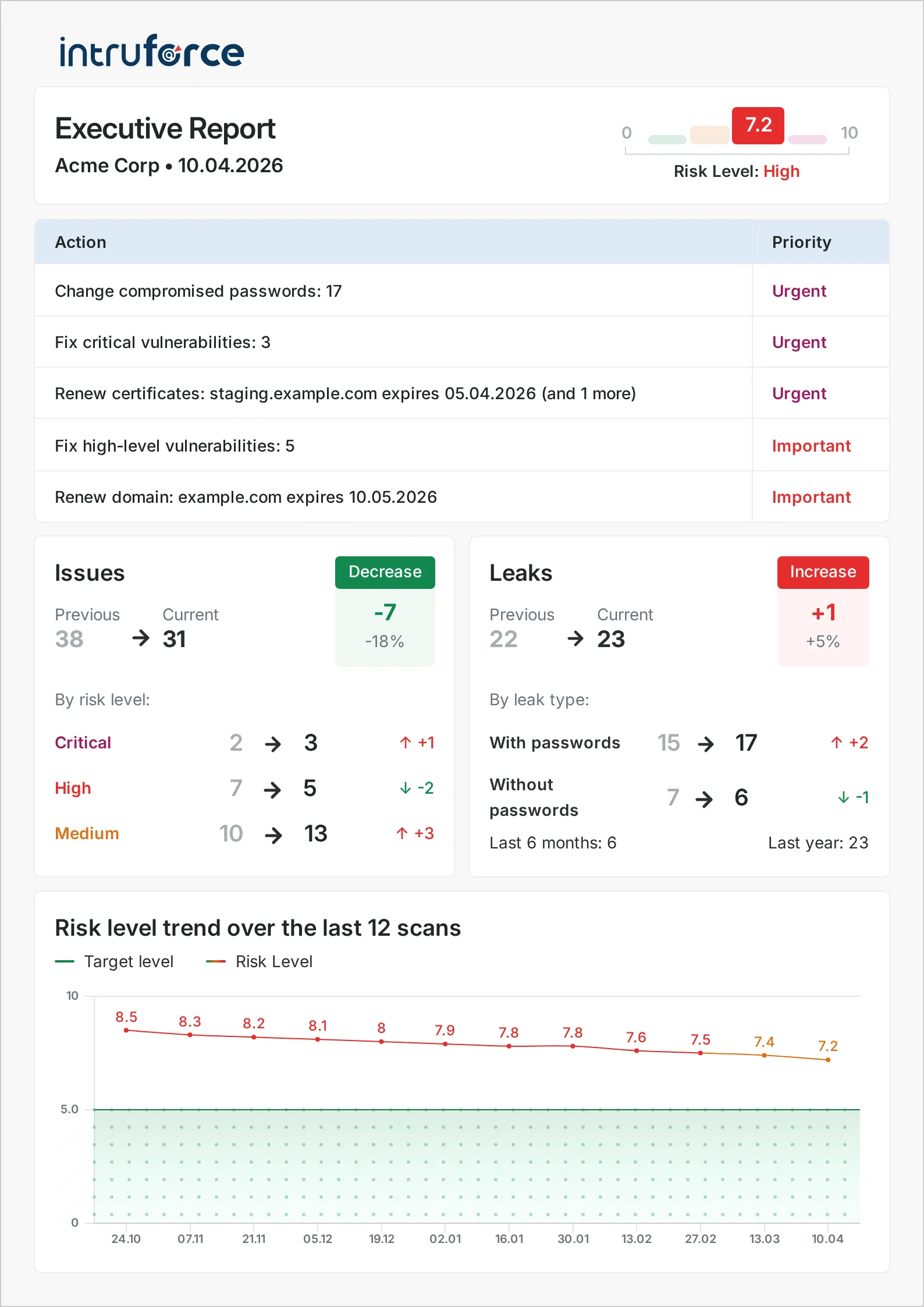 Executive report: risk meter, action priorities, issue trends, and risk level chart